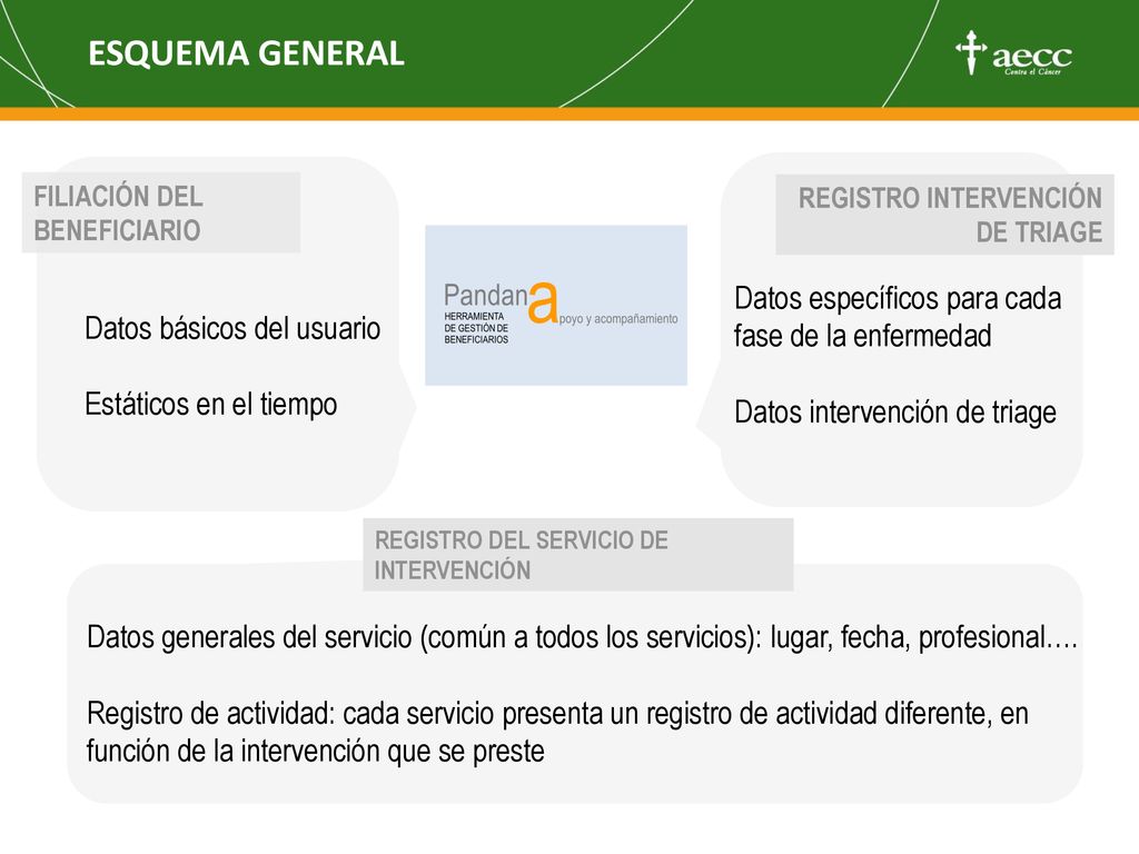 ESQUEMA GENERAL Datos específicos para cada fase de la enfermedad