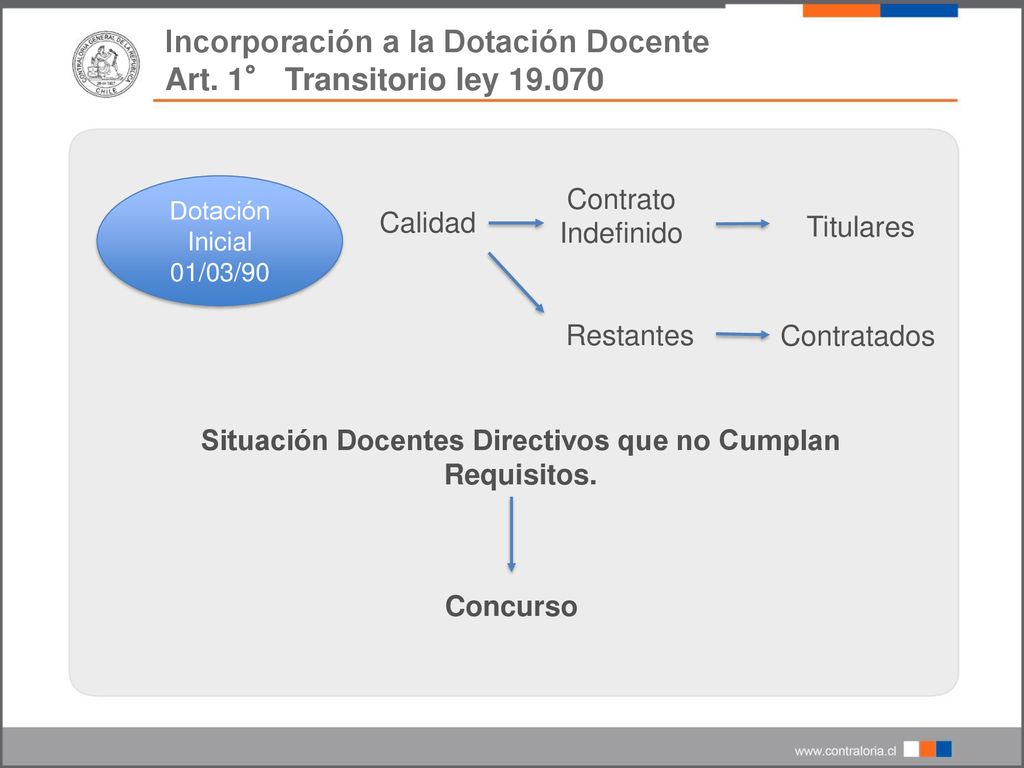 Incorporación a la Dotación Docente Art. 1° Transitorio ley