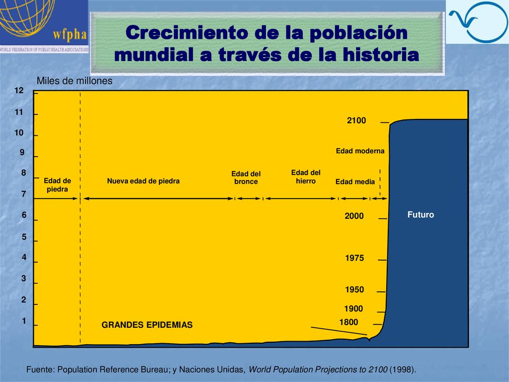 Crecimiento de la población mundial a través de la historia