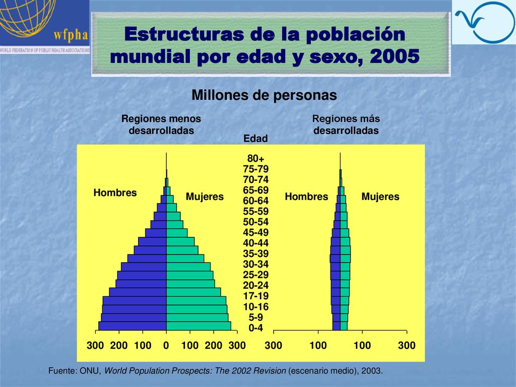 Estructuras de la población mundial por edad y sexo, 2005