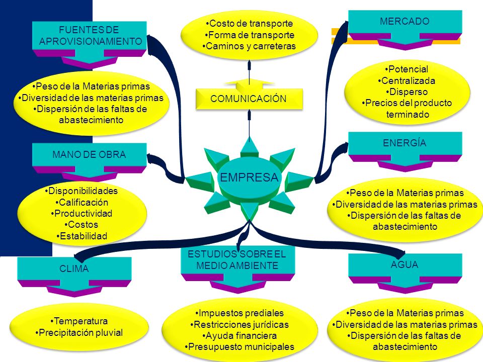 EMPRESA Costo de transporte Forma de transporte Caminos y carreteras