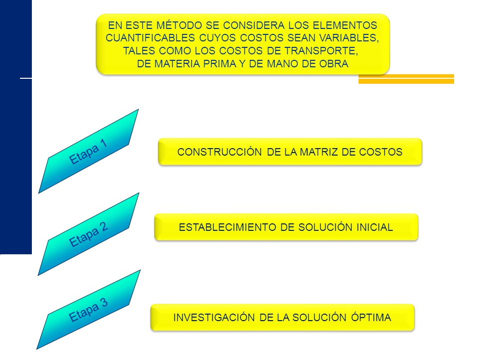 Etapa 1 Etapa 2 Etapa 3 EN ESTE MÉTODO SE CONSIDERA LOS ELEMENTOS
