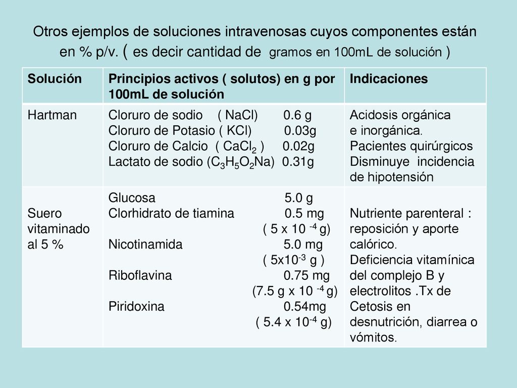 Otros ejemplos de soluciones intravenosas cuyos componentes están en % p/v. ( es decir cantidad de gramos en 100mL de solución )