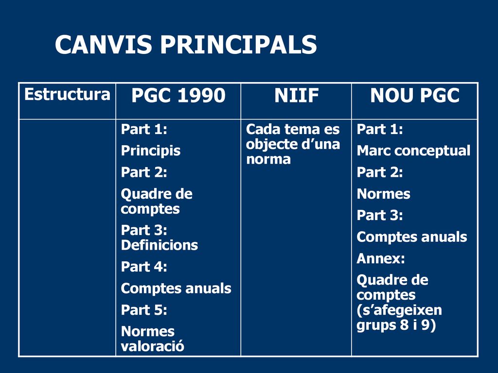 CANVIS PRINCIPALS PGC 1990 NIIF NOU PGC Estructura Part 1: Principis