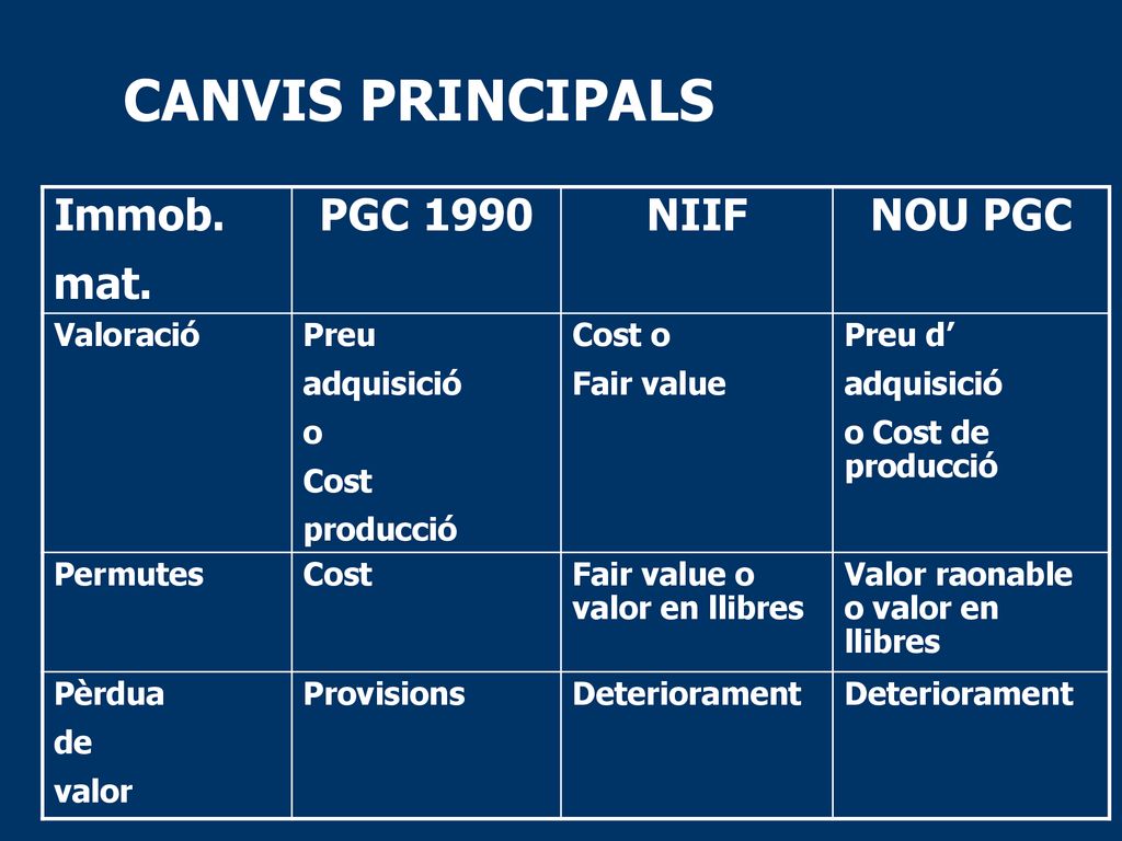 CANVIS PRINCIPALS Immob. mat. PGC 1990 NIIF NOU PGC Valoració Preu