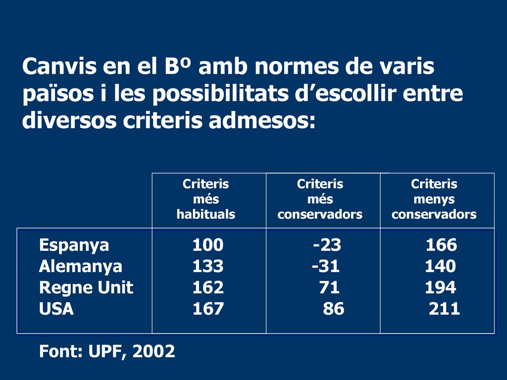 Canvis en el Bº amb normes de varis països i les possibilitats d’escollir entre diversos criteris admesos: