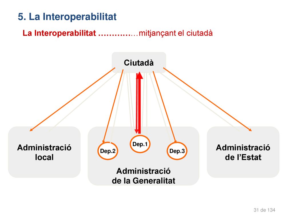 5. La Interoperabilitat La Interoperabilitat ……………mitjançant el ciutadà. Ciutadà. Administració. local.