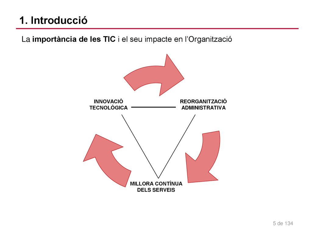 1. Introducció La importància de les TIC i el seu impacte en l’Organització.