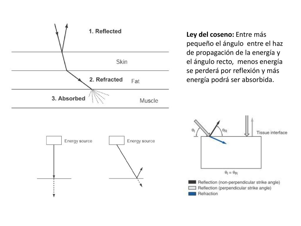 Ley del coseno: Entre más pequeño el ángulo entre el haz de propagación de la energía y el ángulo recto, menos energía se perderá por reflexión y más energía podrá ser absorbida.