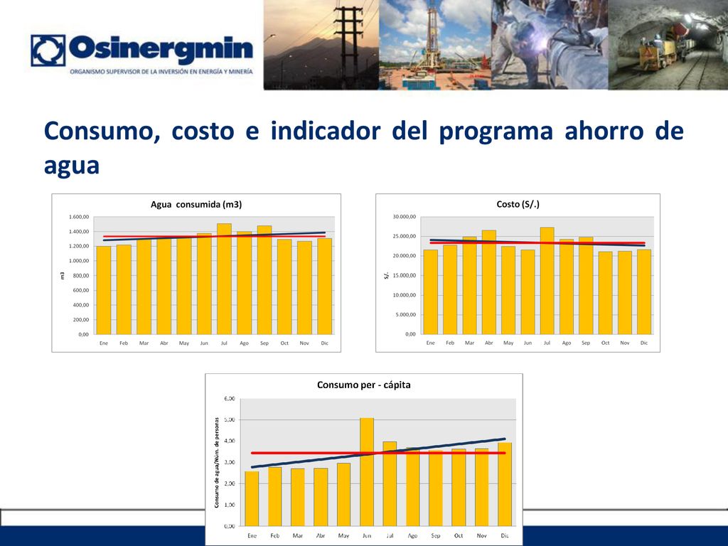 Consumo, costo e indicador del programa ahorro de agua