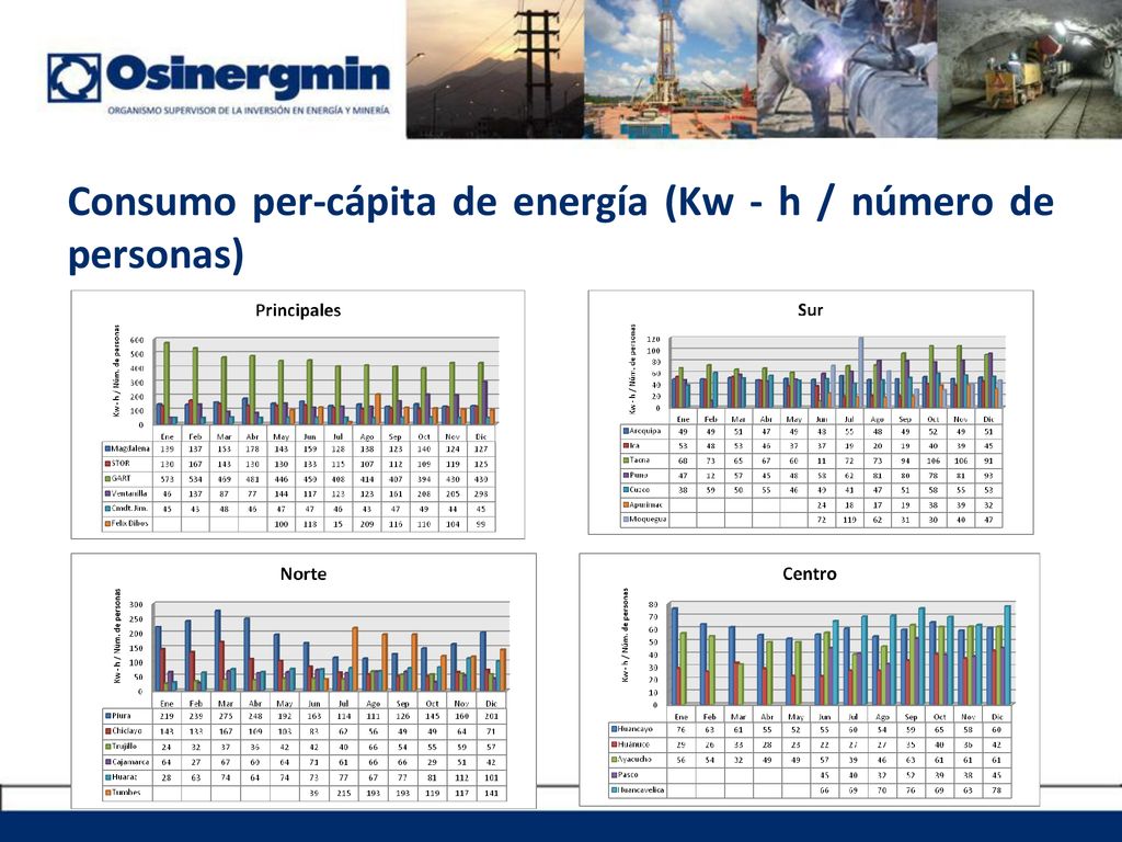 Consumo per-cápita de energía (Kw - h / número de personas)