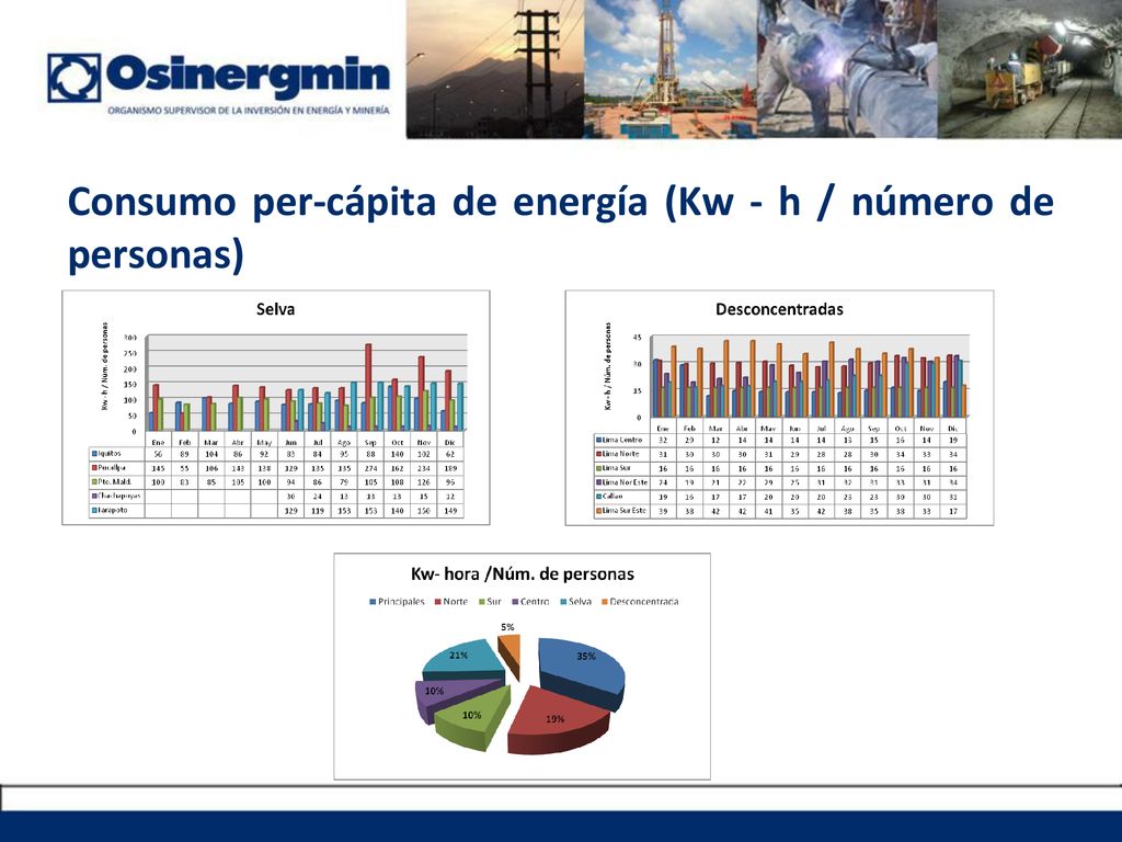Consumo per-cápita de energía (Kw - h / número de personas)