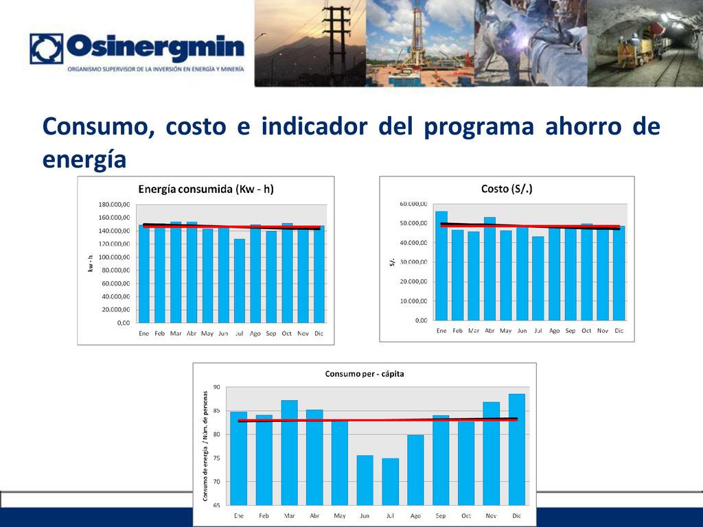 Consumo, costo e indicador del programa ahorro de energía
