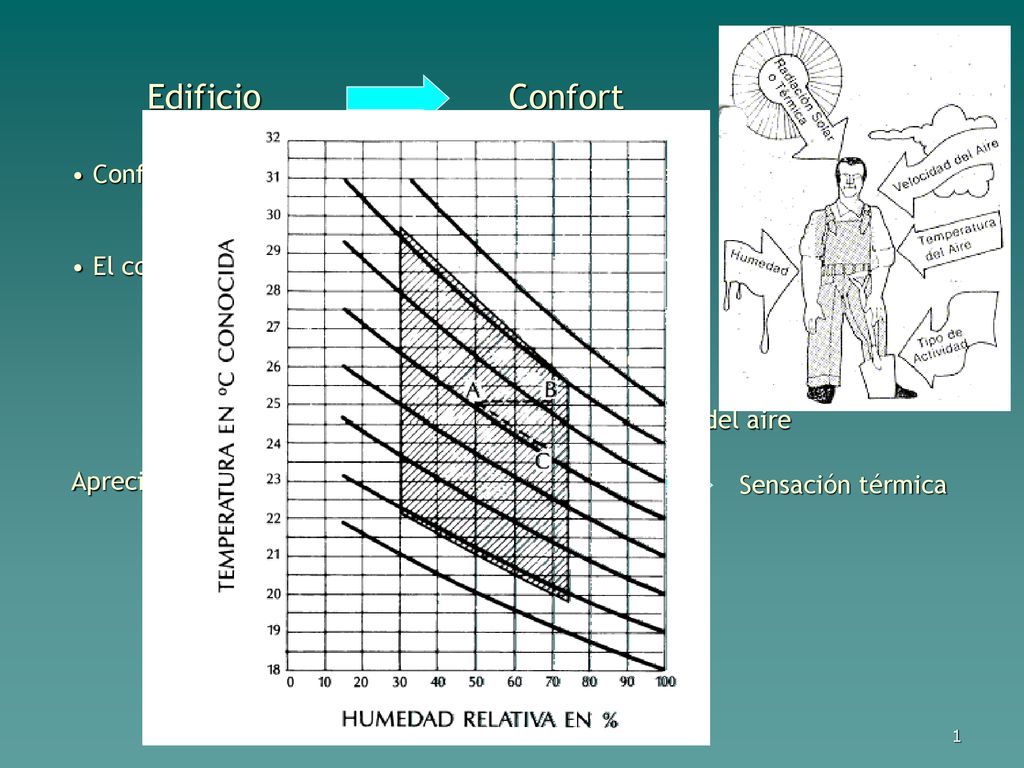 Edificio Confort Confort térmico : ausencia de molestias sensoriales