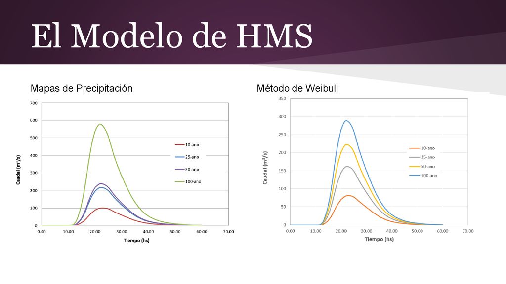 El Modelo de HMS Mapas de Precipitación Método de Weibull
