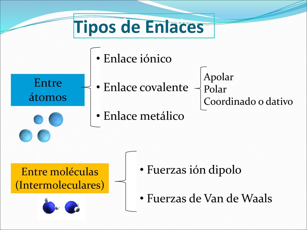 Tipos de Enlaces Enlace químico Enlace iónico Enlace covalente Entre