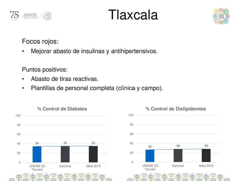 Tlaxcala Focos rojos: Mejorar abasto de insulinas y antihipertensivos.