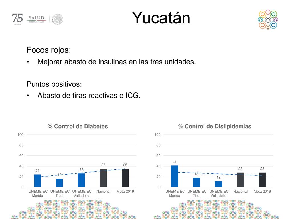 Yucatán Focos rojos: Mejorar abasto de insulinas en las tres unidades.