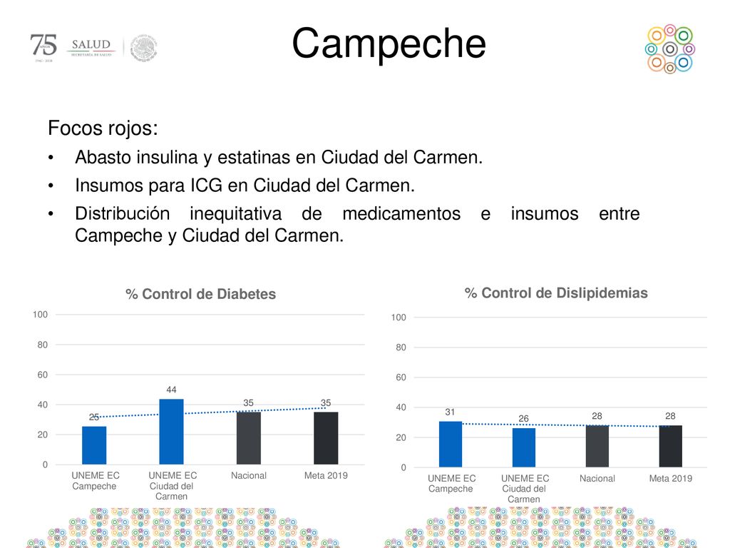 Campeche Focos rojos: Abasto insulina y estatinas en Ciudad del Carmen. Insumos para ICG en Ciudad del Carmen.