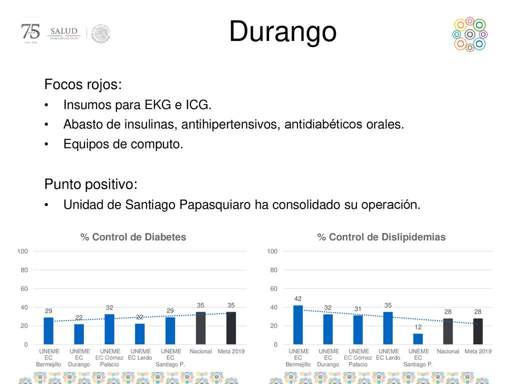 Durango Focos rojos: Punto positivo: Insumos para EKG e ICG.