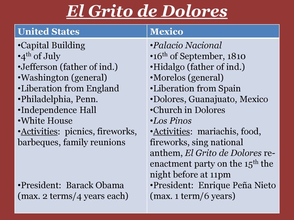 El Grito de Dolores United States Mexico Capital Building 4th of July