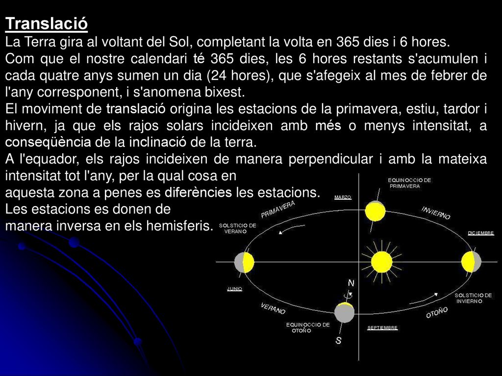 Translació La Terra gira al voltant del Sol, completant la volta en 365 dies i 6 hores.