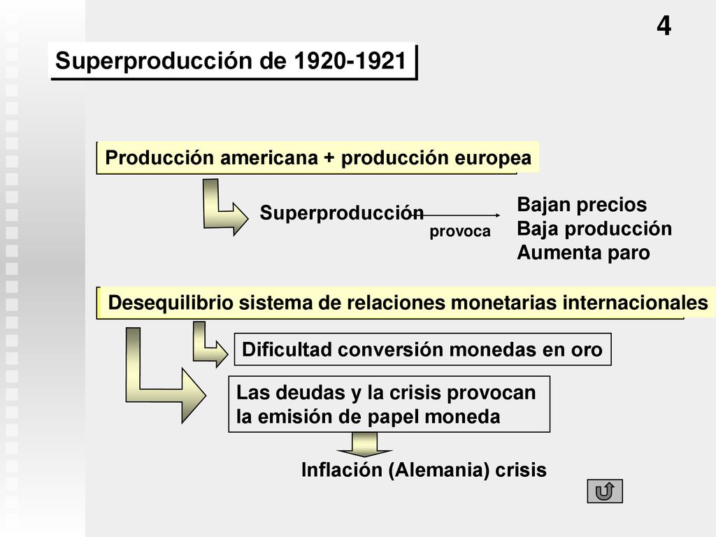 4 Superproducción de Producción americana + producción europea. Bajan precios. Baja producción.