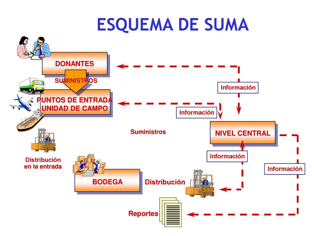 ESQUEMA DE SUMA DONANTES PUNTOS DE ENTRADA UNIDAD DE CAMPO