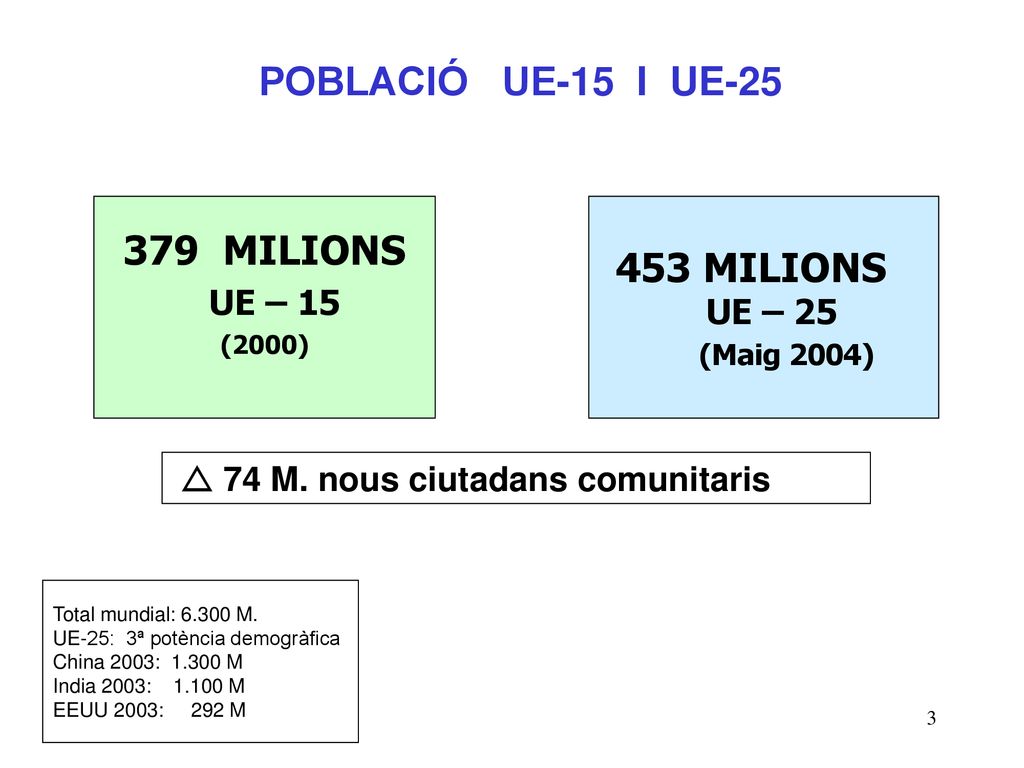 POBLACIÓ UE-15 I UE MILIONS UE – 15 UE – 25 (Maig 2004)