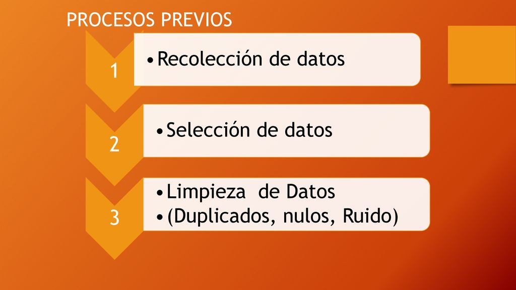 1 2 3 Recolección de datos Selección de datos Limpieza de Datos