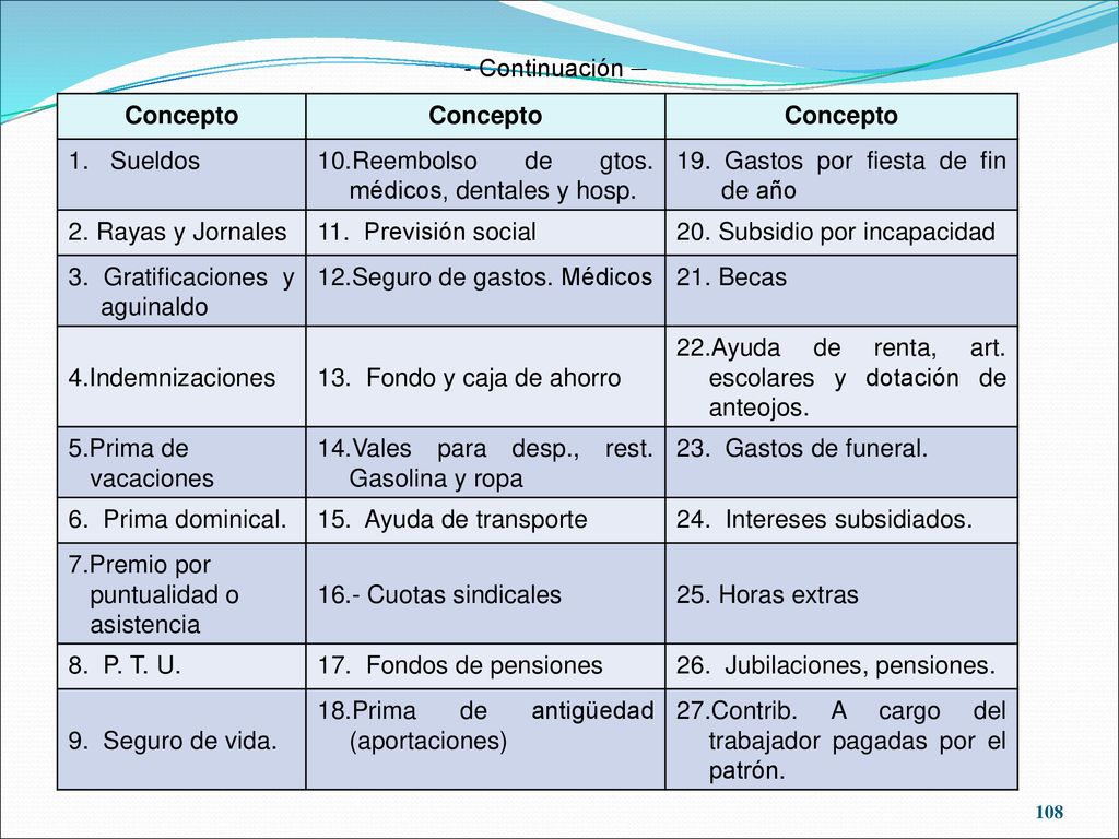 Continuación – Concepto. Sueldos. 10.Reembolso de gtos. médicos, dentales y hosp. 19. Gastos por fiesta de fin de año.