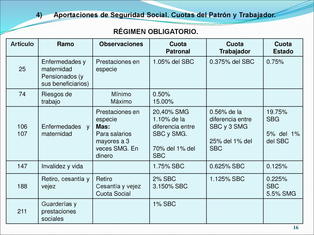 Aportaciones de Seguridad Social. Cuotas del Patrón y Trabajador.