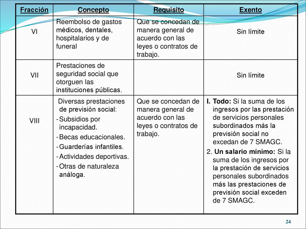 Fracción Concepto. Requisito. Exento. VI. Reembolso de gastos médicos, dentales, hospitalarios y de funeral.