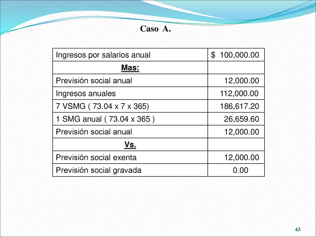 Caso A. Ingresos por salarios anual $ 100, Mas: