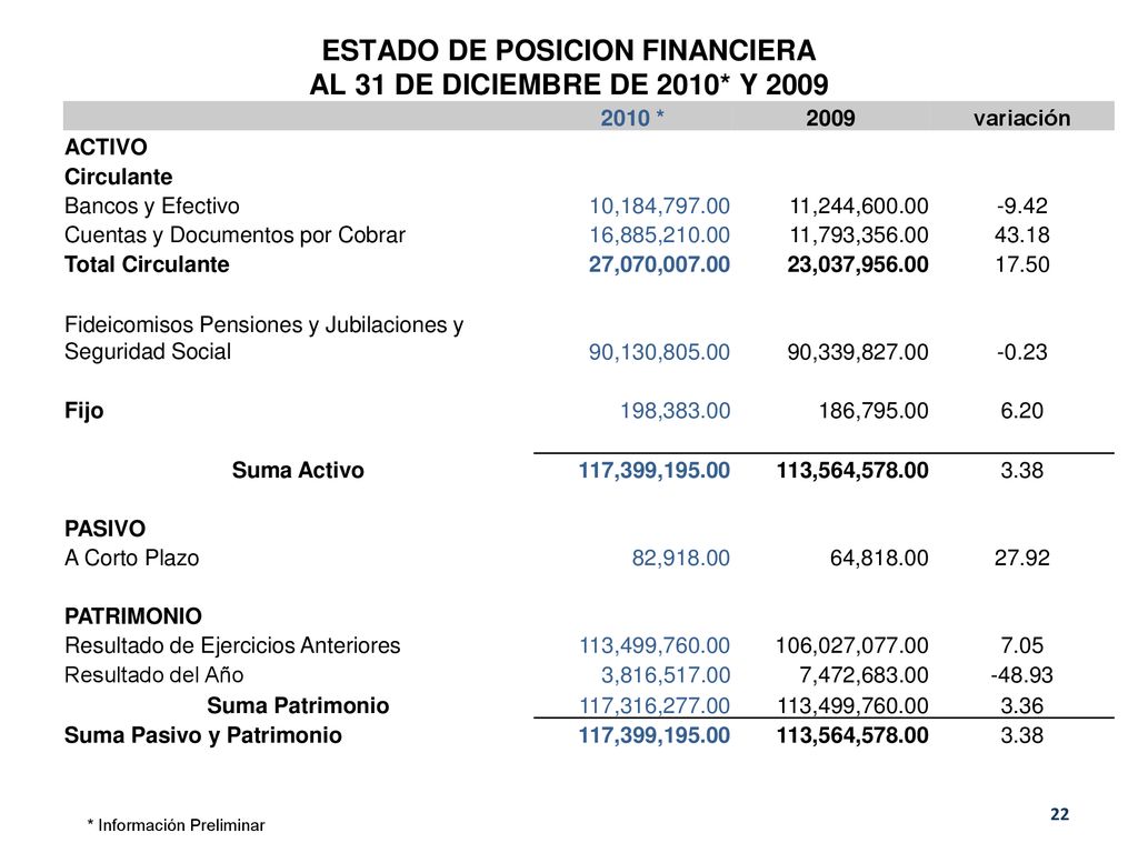 ESTADO DE POSICION FINANCIERA AL 31 DE DICIEMBRE DE 2010* Y 2009