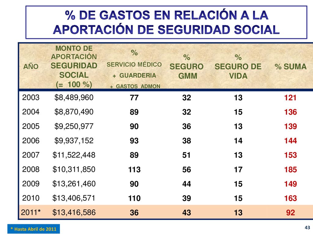 % DE GASTOS EN RELACIÓN A LA APORTACIÓN DE SEGURIDAD SOCIAL