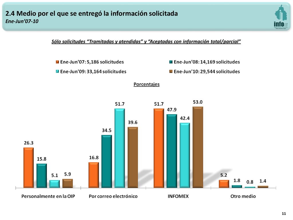 2.4 Medio por el que se entregó la información solicitada