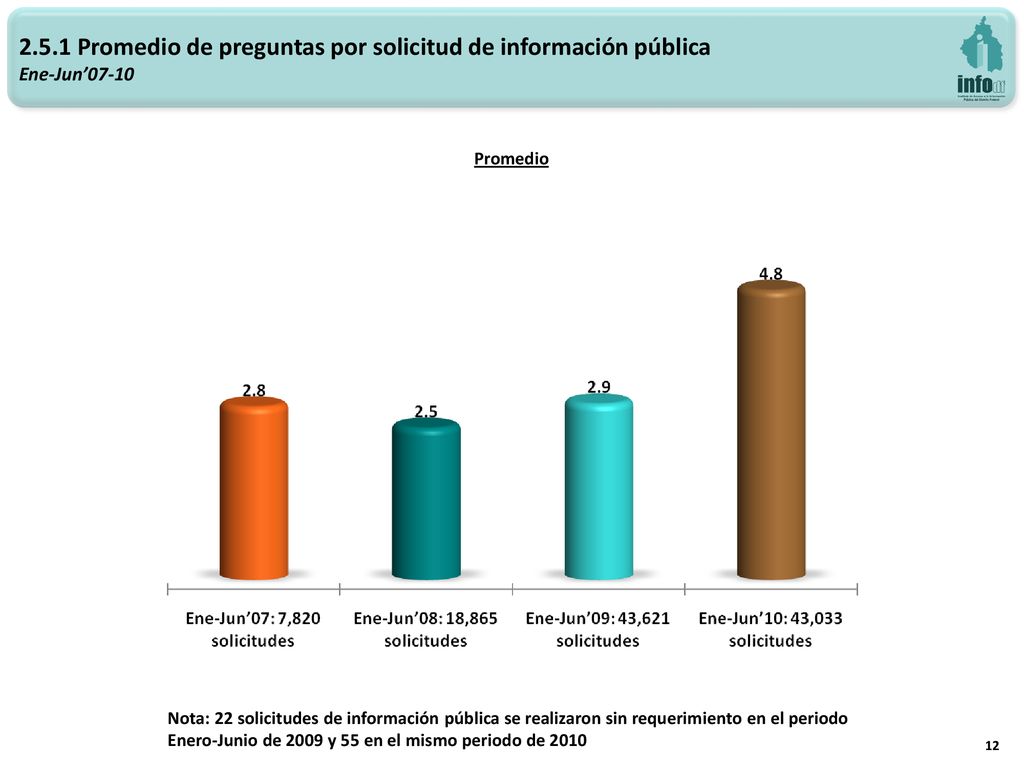 2.5.1 Promedio de preguntas por solicitud de información pública