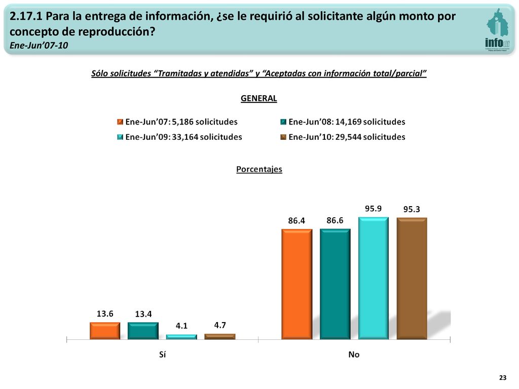 Para la entrega de información, ¿se le requirió al solicitante algún monto por concepto de reproducción