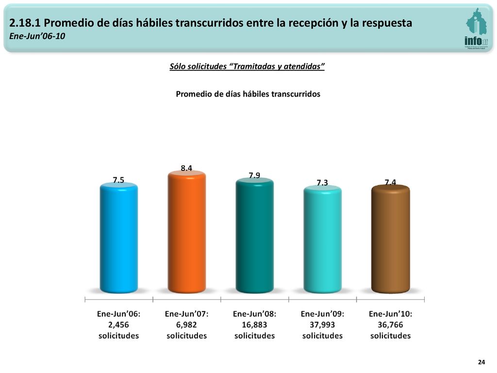 Promedio de días hábiles transcurridos entre la recepción y la respuesta