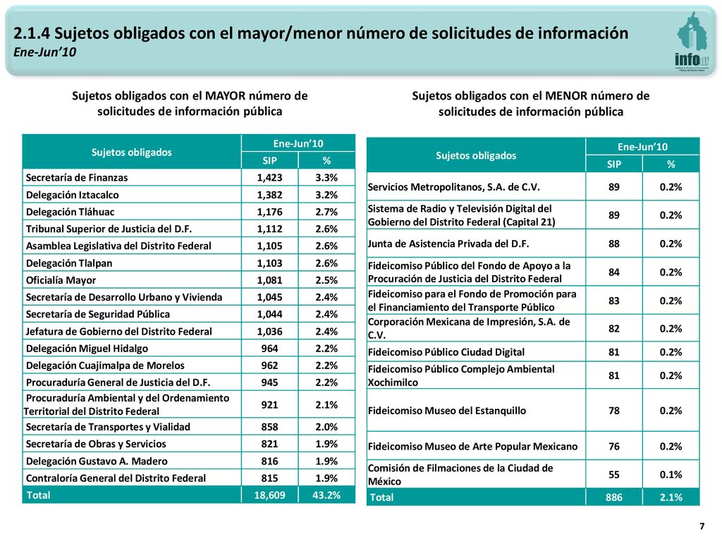 2.1.4 Sujetos obligados con el mayor/menor número de solicitudes de información