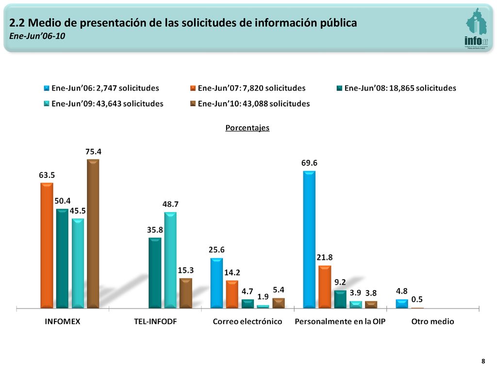 2.2 Medio de presentación de las solicitudes de información pública