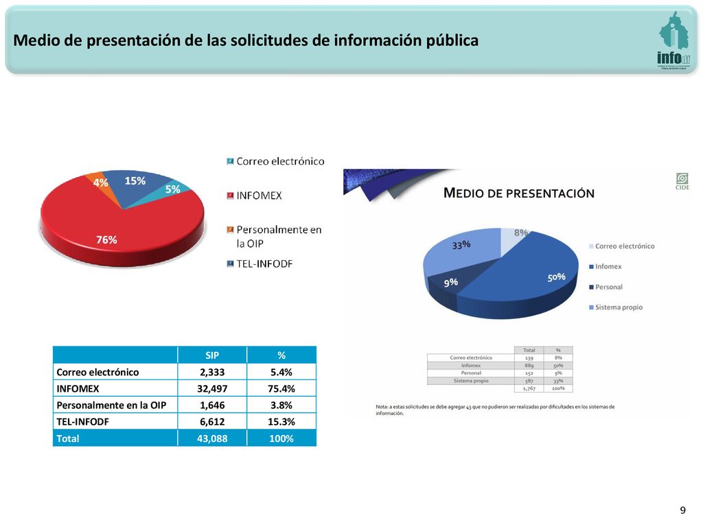 Medio de presentación de las solicitudes de información pública