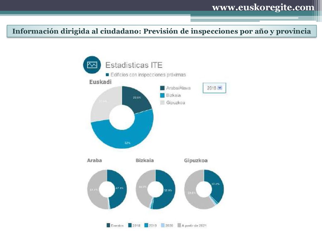 Información dirigida al ciudadano: Previsión de inspecciones por año y provincia.