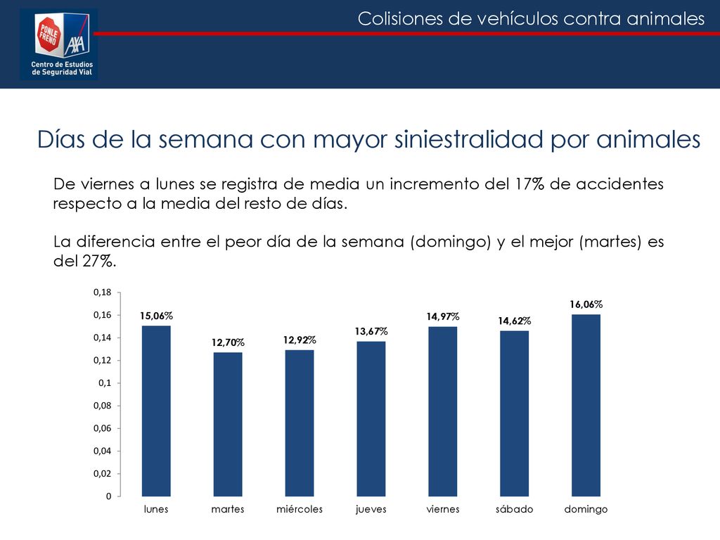 Días de la semana con mayor siniestralidad por animales