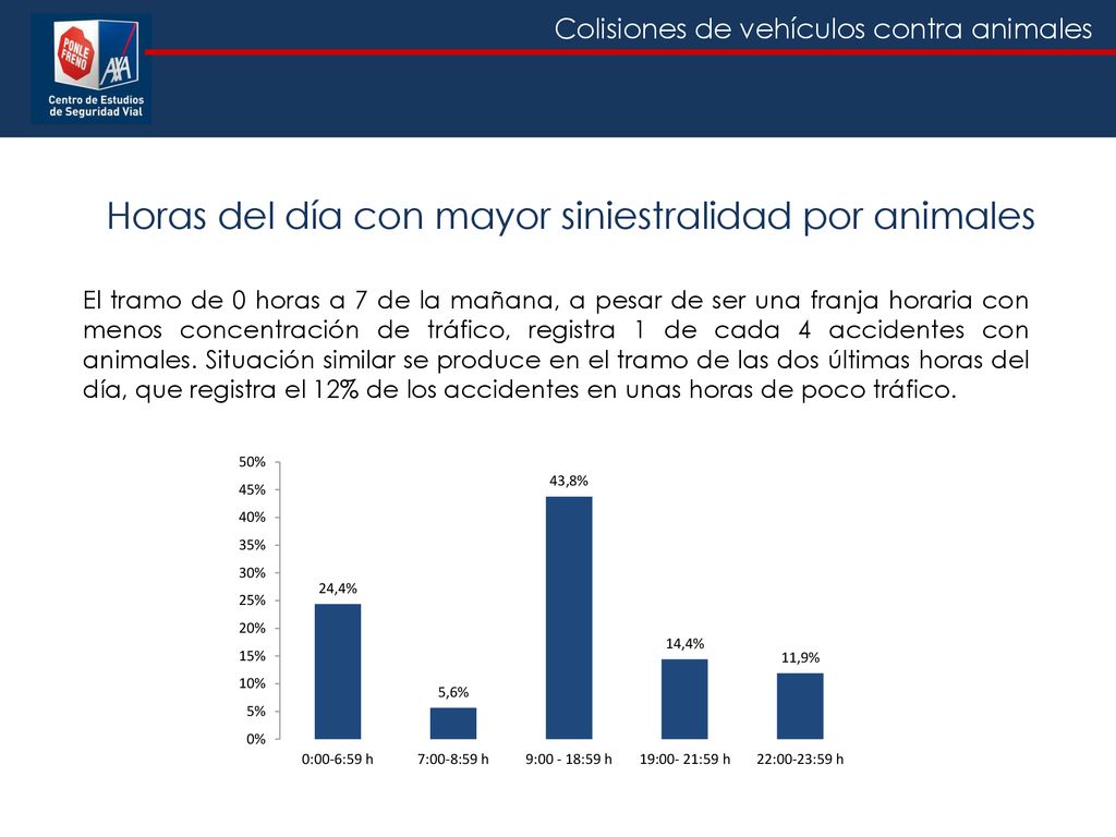 Horas del día con mayor siniestralidad por animales