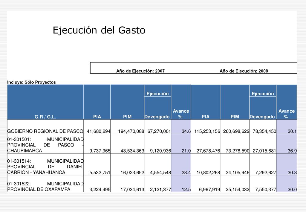 Ejecución del Gasto G.R / G.L. PIA PIM Ejecución Avance % Devengado