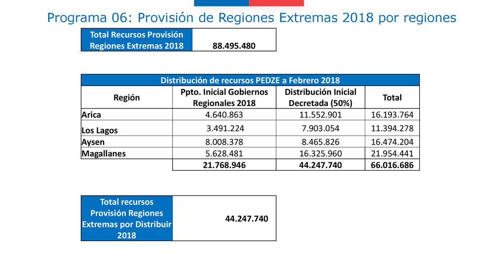 Programa 06: Provisión de Regiones Extremas 2018 por regiones