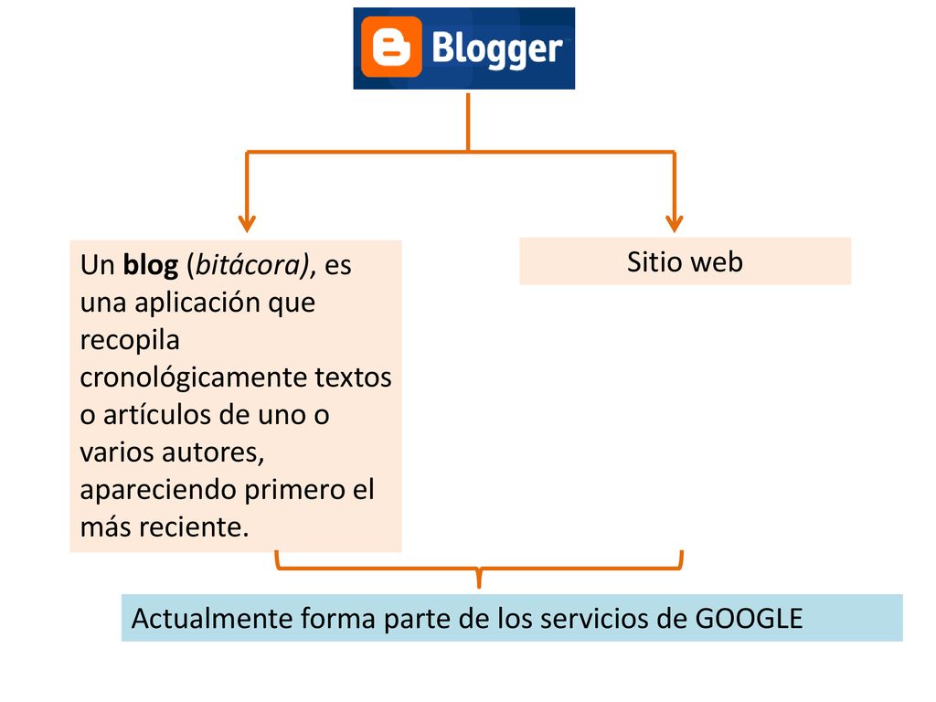 Un blog (bitácora), es una aplicación que recopila cronológicamente textos o artículos de uno o varios autores, apareciendo primero el más reciente.