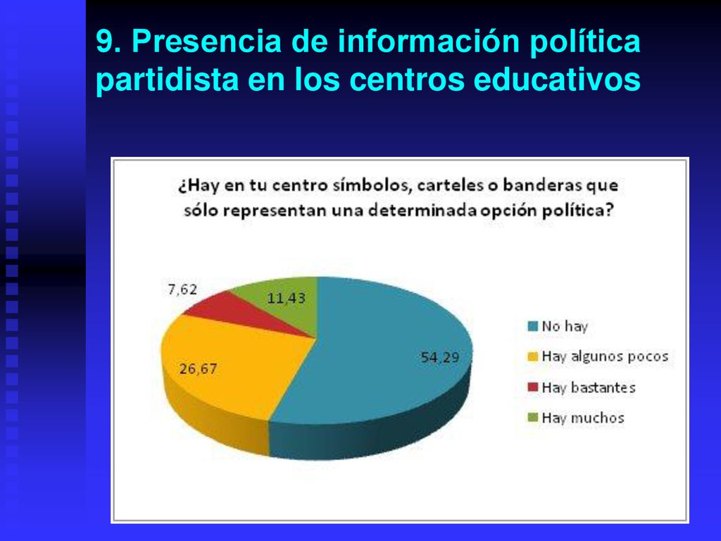 9. Presencia de información política partidista en los centros educativos